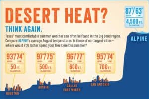 A graphic that shows the relation of Alpine to San Antonio, Houston, Dallas and Austin as it compares in altitude and temperature.